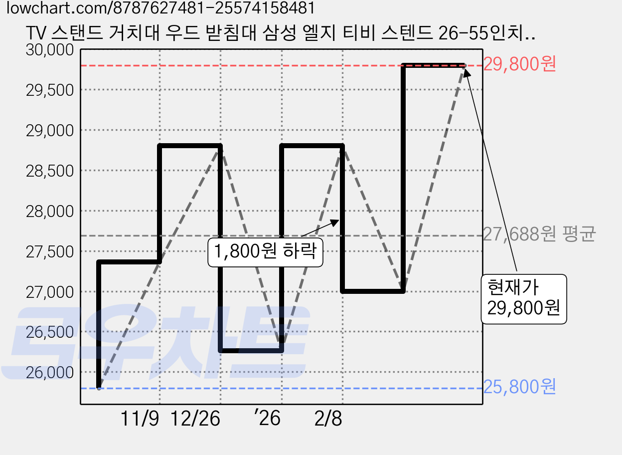 TV 스탠드 거치대 우드 받침대 삼성 엘지 티비 스텐드 26-55인치 MP-2W, 1개 가격 변동 차트, 현재가 29,800원, 관측 최저가 25,800원