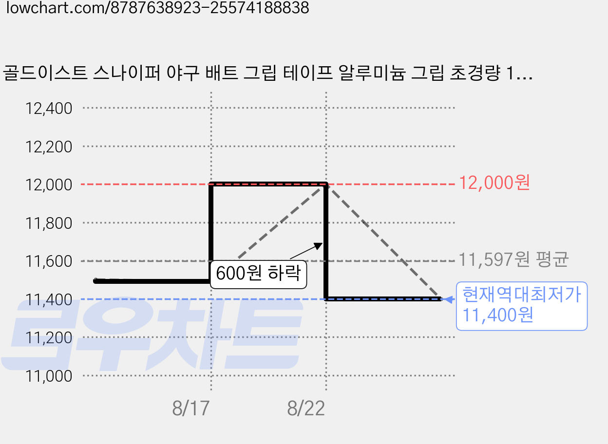 골드이스트 스나이퍼 야구 배트 그립 테이프 알루미늄 그립 초경량 1.75mm, 골드웨이브, 1개 가격 변동 차트, 현재가 11,400원, 역대최저가