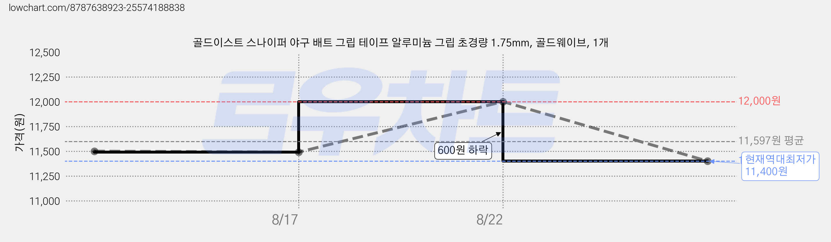 골드이스트 스나이퍼 야구 배트 그립 테이프 알루미늄 그립 초경량 1.75mm, 골드웨이브, 1개 가격 변동 차트, 현재가 11,400원, 역대최저가