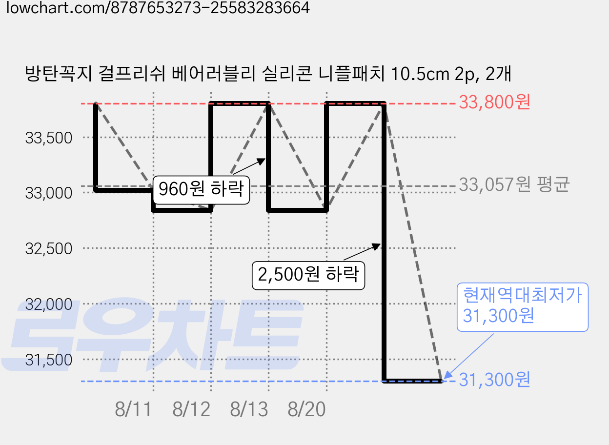 방탄꼭지 걸프리쉬 베어러블리 실리콘 니플패치 10.5cm 2p, 2개 가격 변동 차트, 현재가 31,300원, 역대최저가