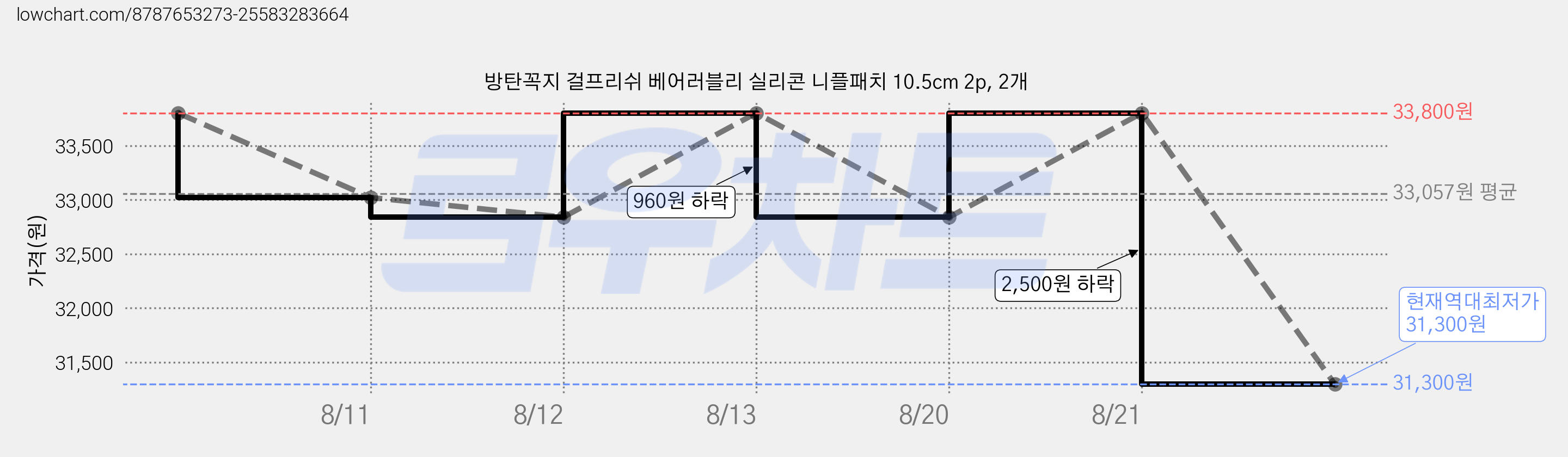 방탄꼭지 걸프리쉬 베어러블리 실리콘 니플패치 10.5cm 2p, 2개 가격 변동 차트, 현재가 31,300원, 역대최저가