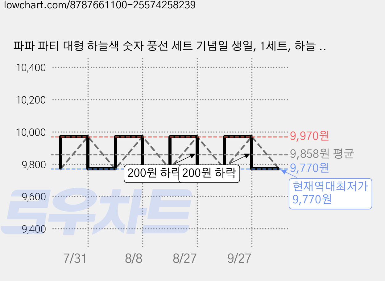 파파 파티 대형 하늘색 숫자 풍선 세트 기념일 생일, 1세트, 하늘 6 + 크림 하트 3p 가격 변동 차트, 현재가 9,770원, 역대최저가