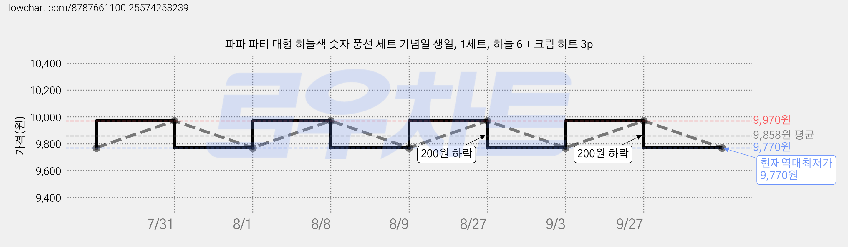 파파 파티 대형 하늘색 숫자 풍선 세트 기념일 생일, 1세트, 하늘 6 + 크림 하트 3p 가격 변동 차트, 현재가 9,770원, 역대최저가