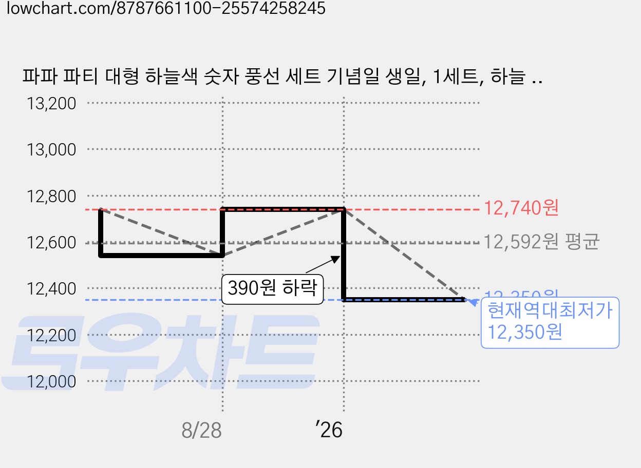 파파 파티 대형 하늘색 숫자 풍선 세트 기념일 생일, 1세트, 하늘 3000 + 크림 하트 3p 가격 변동 차트, 현재가 12,350원, 역대최저가