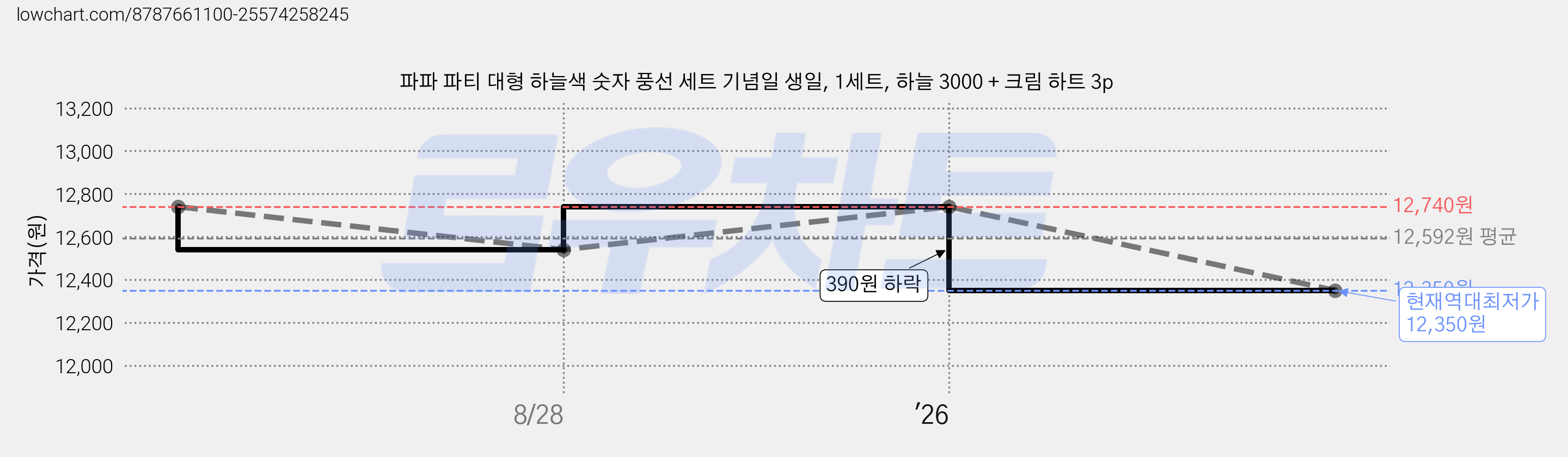 파파 파티 대형 하늘색 숫자 풍선 세트 기념일 생일, 1세트, 하늘 3000 + 크림 하트 3p 가격 변동 차트, 현재가 12,350원, 역대최저가
