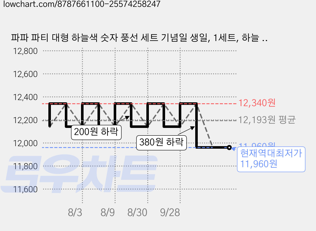 파파 파티 대형 하늘색 숫자 풍선 세트 기념일 생일, 1세트, 하늘 600 + 크림 하트 3p 가격 변동 차트, 현재가 11,960원, 역대최저가