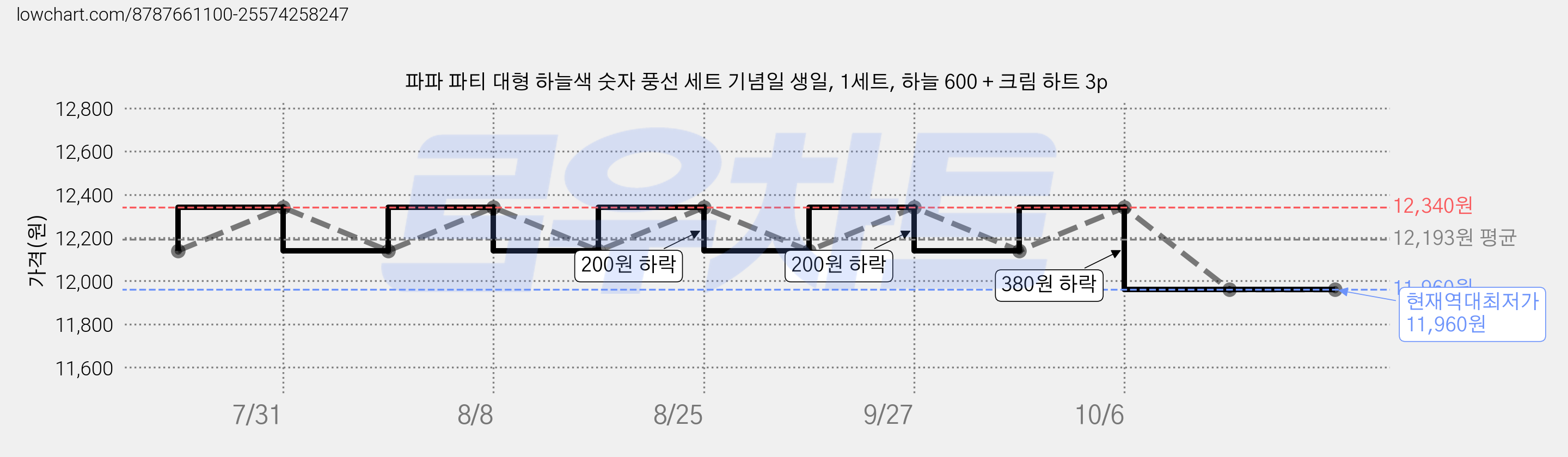 파파 파티 대형 하늘색 숫자 풍선 세트 기념일 생일, 1세트, 하늘 600 + 크림 하트 3p 가격 변동 차트, 현재가 11,960원, 역대최저가