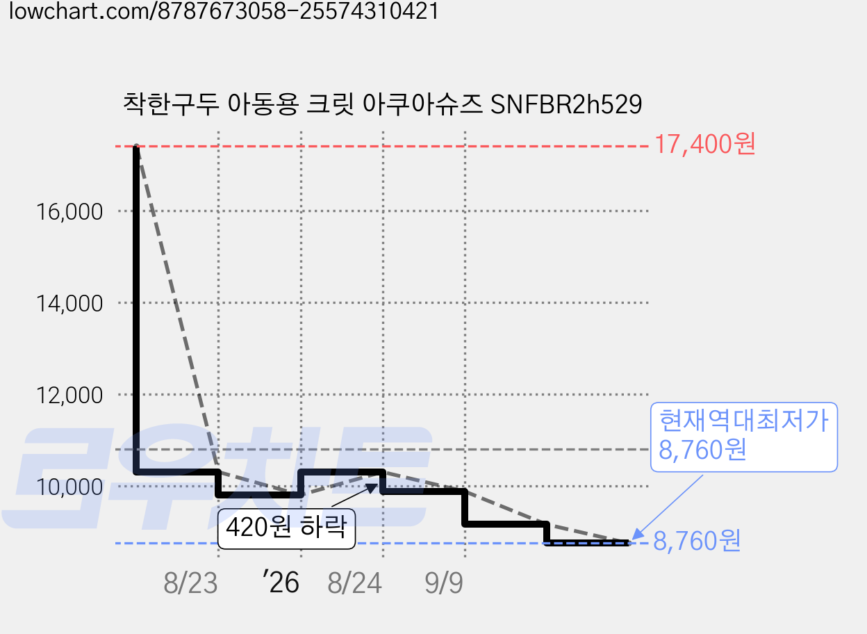 착한구두 아동용 크릿 아쿠아슈즈 SNFBR2h529 가격 변동 차트, 현재가 8,760원, 역대최저가