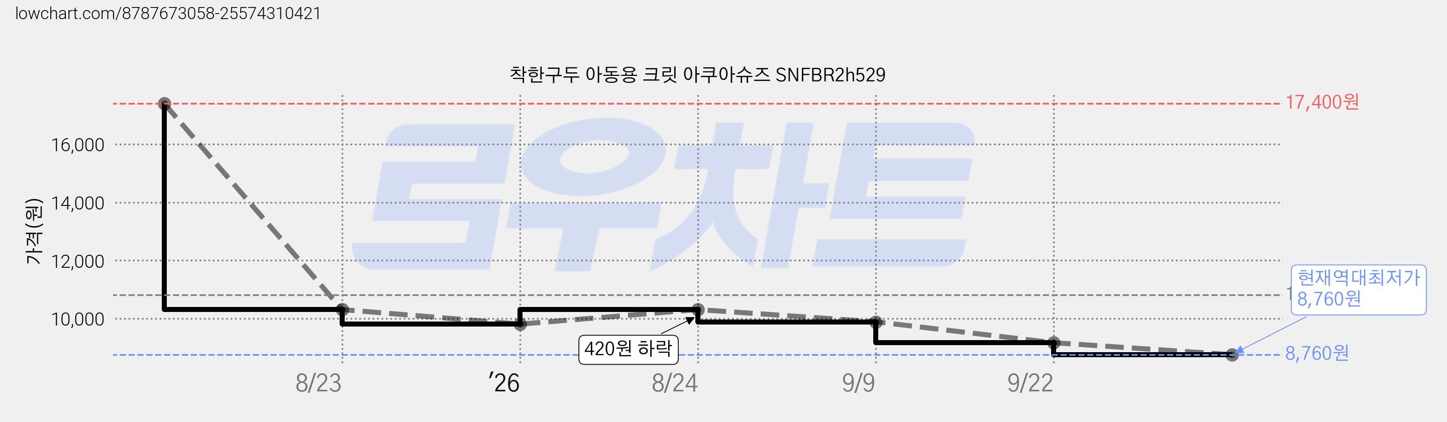 착한구두 아동용 크릿 아쿠아슈즈 SNFBR2h529 가격 변동 차트, 현재가 8,760원, 역대최저가