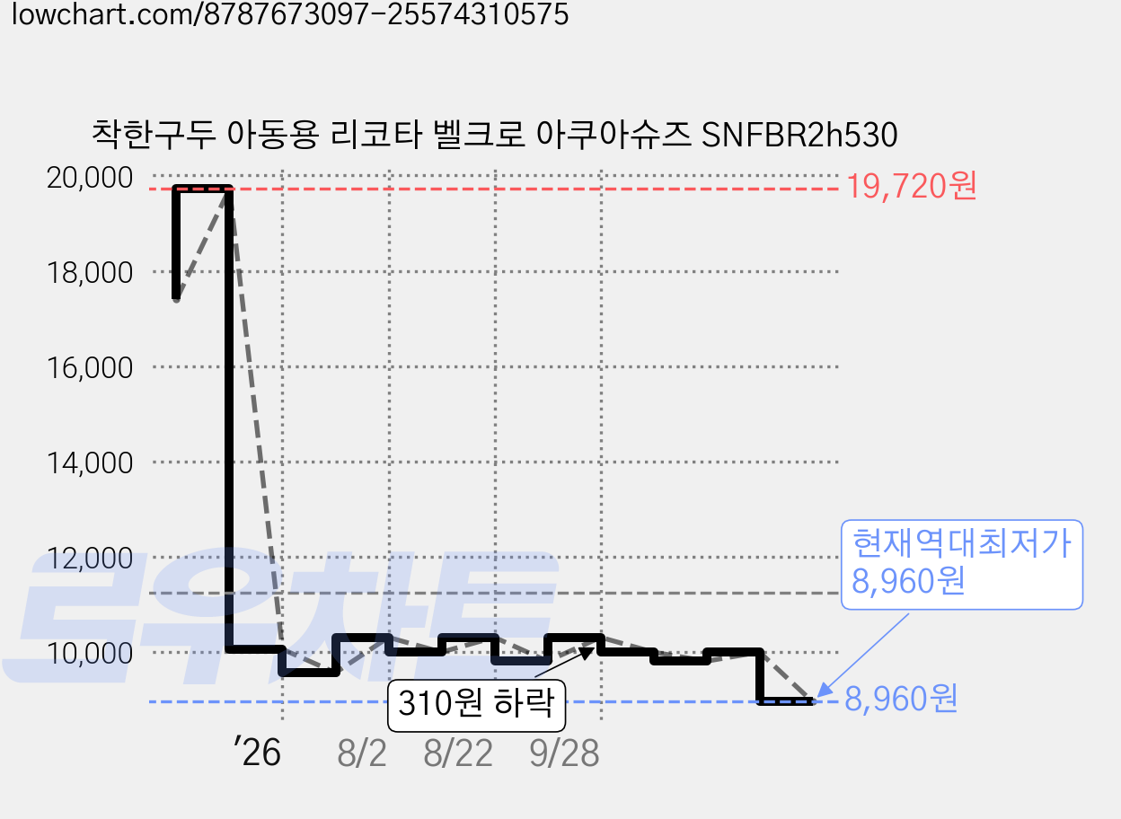 착한구두 아동용 리코타 벨크로 아쿠아슈즈 SNFBR2h530 가격 변동 차트, 현재가 8,960원, 역대최저가