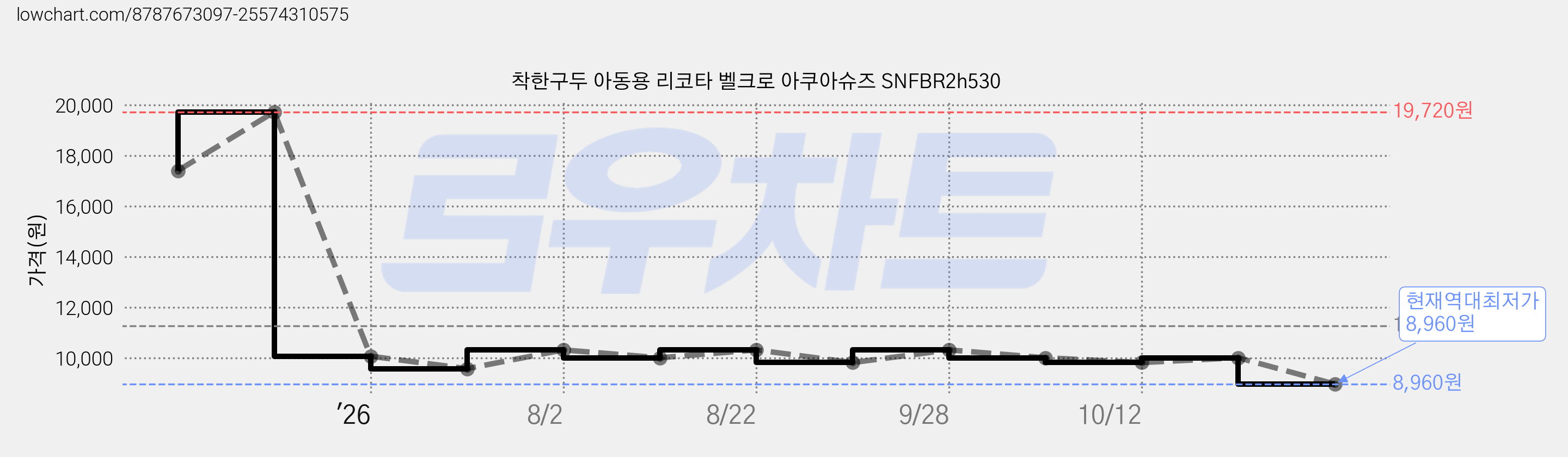 착한구두 아동용 리코타 벨크로 아쿠아슈즈 SNFBR2h530 가격 변동 차트, 현재가 8,960원, 역대최저가