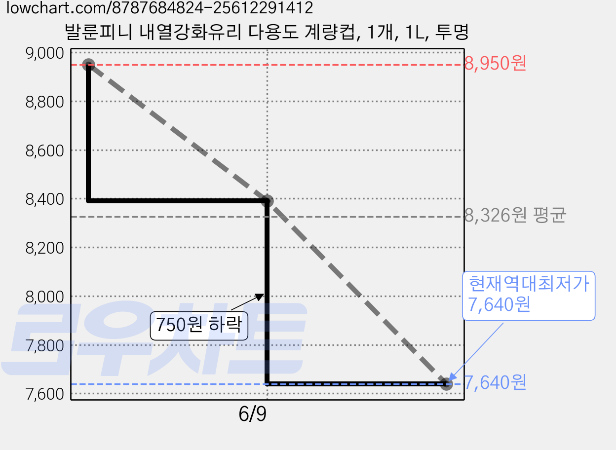 발룬피니 내열강화유리 다용도 계량컵, 1개, 1L, 투명 가격 변동 차트, 현재가 7,640원, 역대최저가