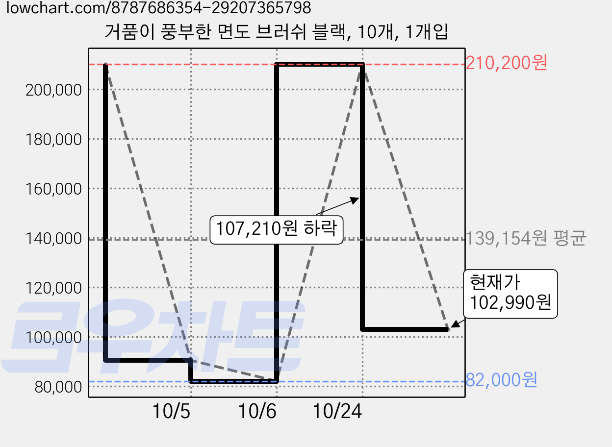 거품이 풍부한 면도 브러쉬 블랙, 10개, 1개입 가격 변동 차트, 현재가 102,990원, 관측 최저가 82,000원
