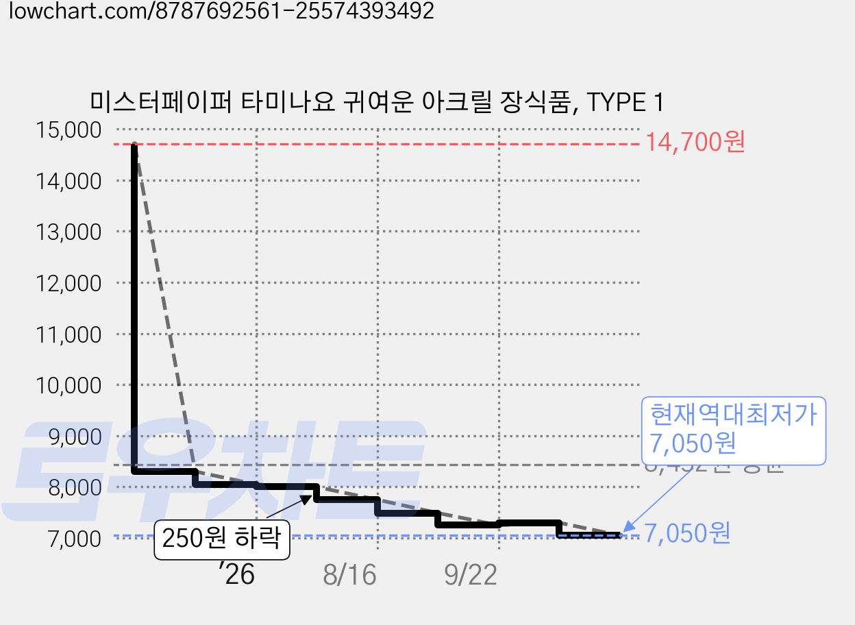 미스터페이퍼 타미나요 귀여운 아크릴 장식품, TYPE 1 가격 변동 차트, 현재가 7,050원, 역대최저가