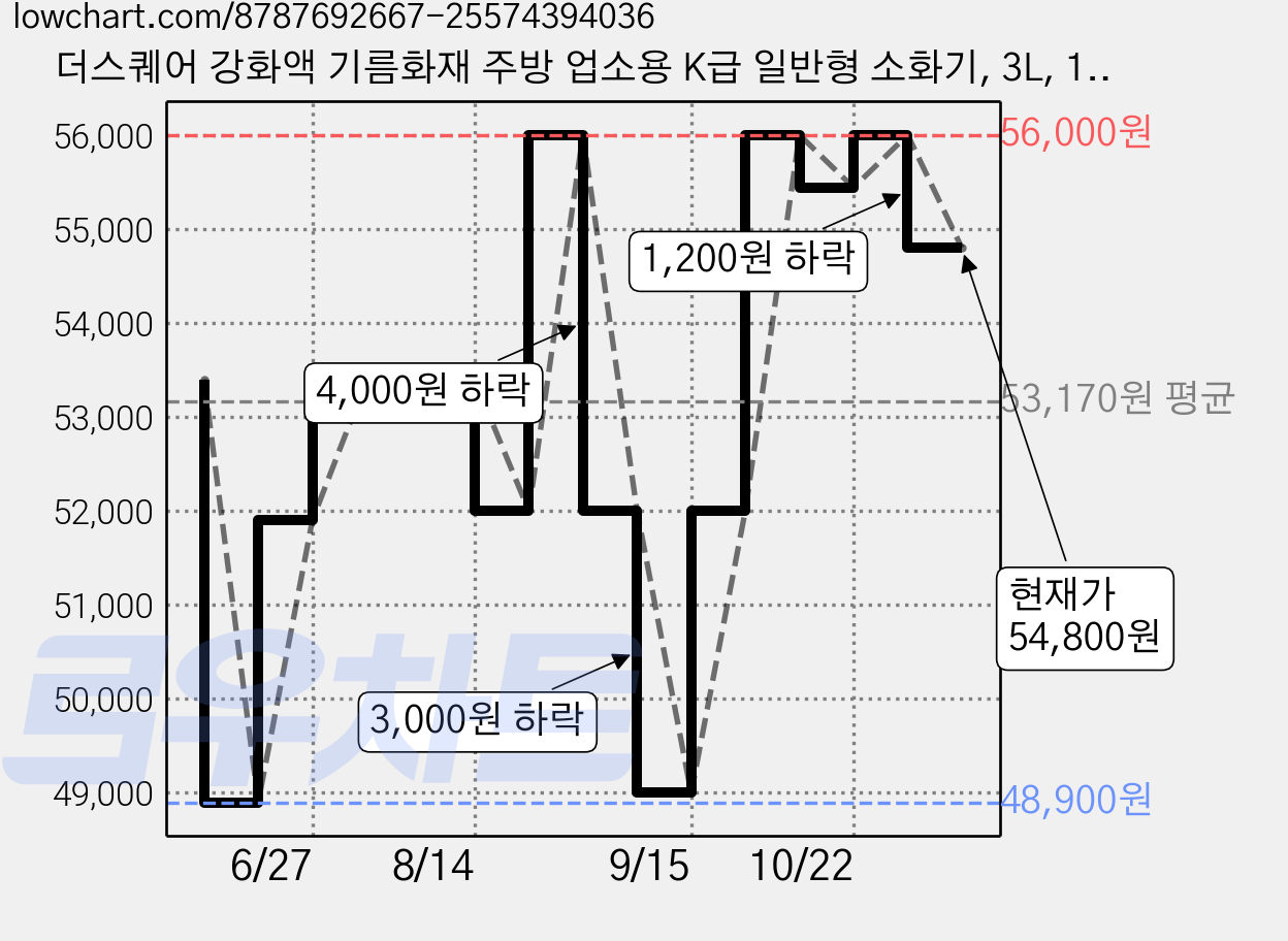 더스퀘어 강화액 기름화재 주방 업소용 K급 일반형 소화기, 3L, 1개 가격 변동 차트, 현재가 54,800원, 관측 최저가 48,900원