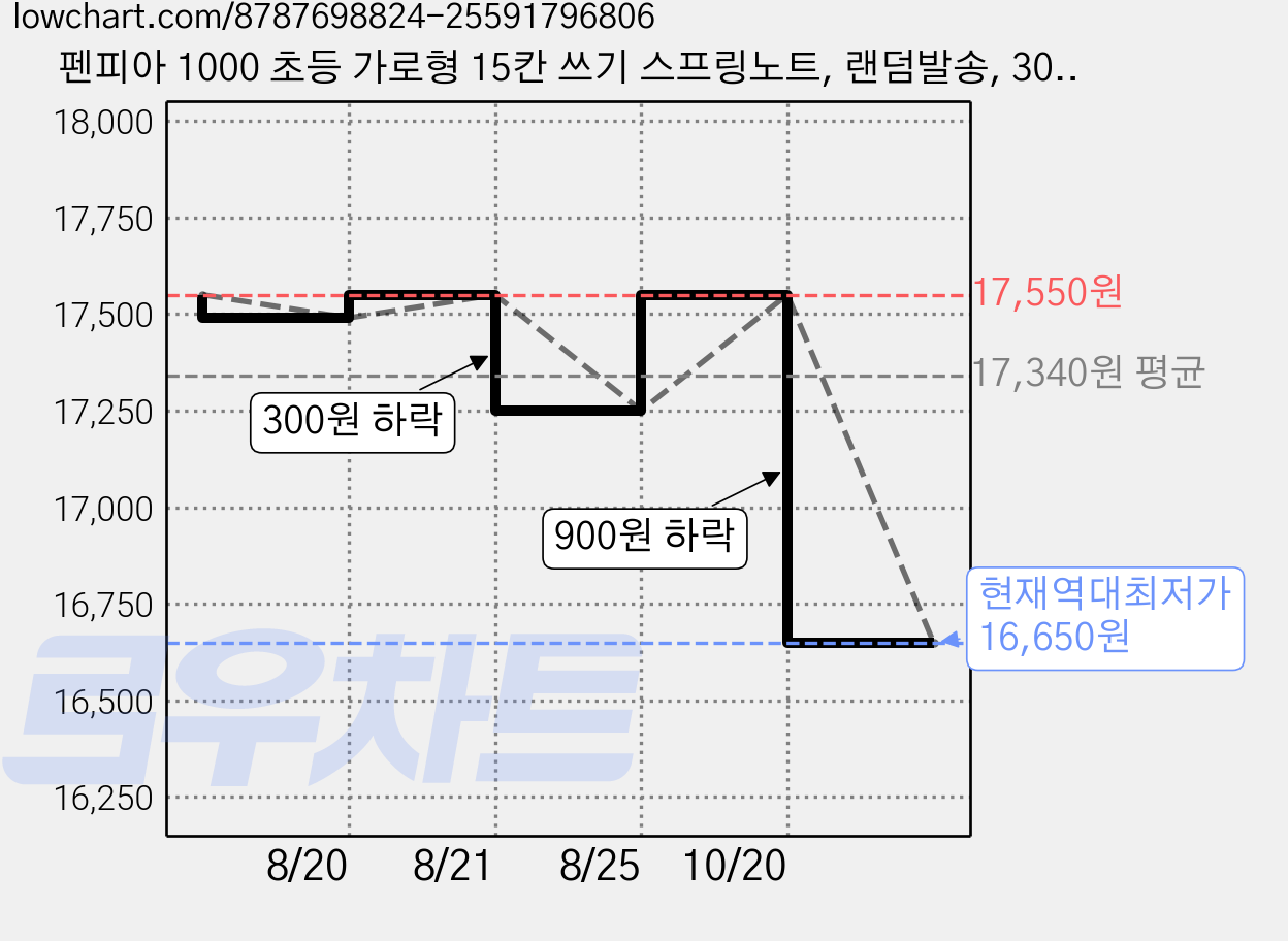 펜피아 1000 초등 가로형 15칸 쓰기 스프링노트, 랜덤발송, 30개 가격 변동 차트, 현재가 16,650원, 역대최저가