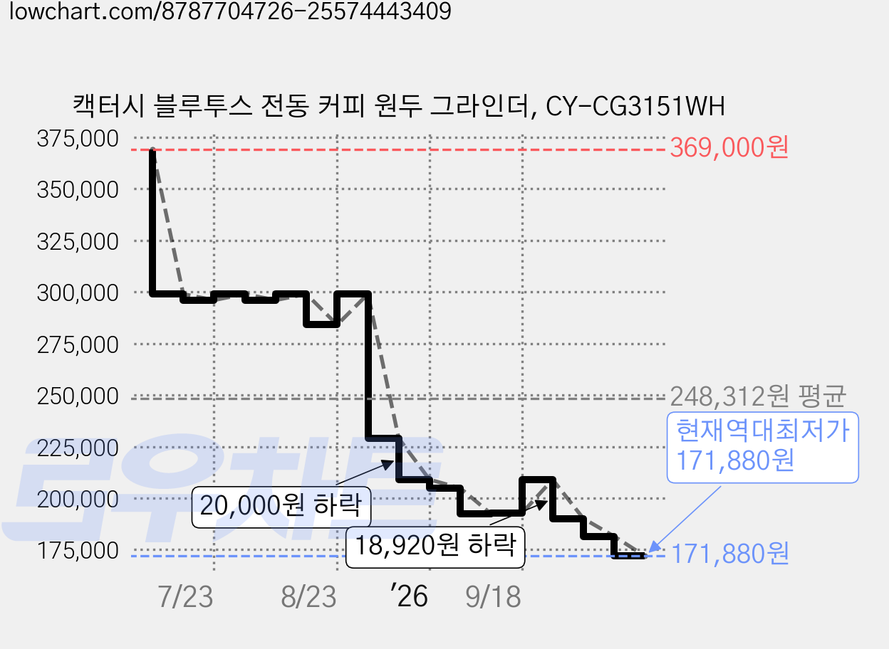 캑터시 블루투스 전동 커피 원두 그라인더, CY-CG3151WH 가격 변동 차트, 현재가 171,880원, 역대최저가