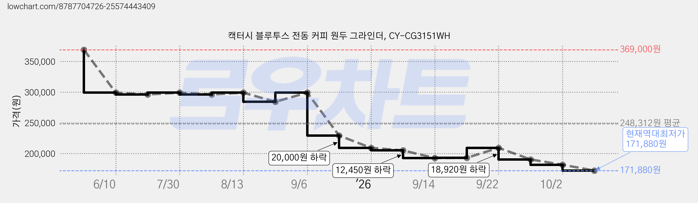 캑터시 블루투스 전동 커피 원두 그라인더, CY-CG3151WH 가격 변동 차트, 현재가 171,880원, 역대최저가