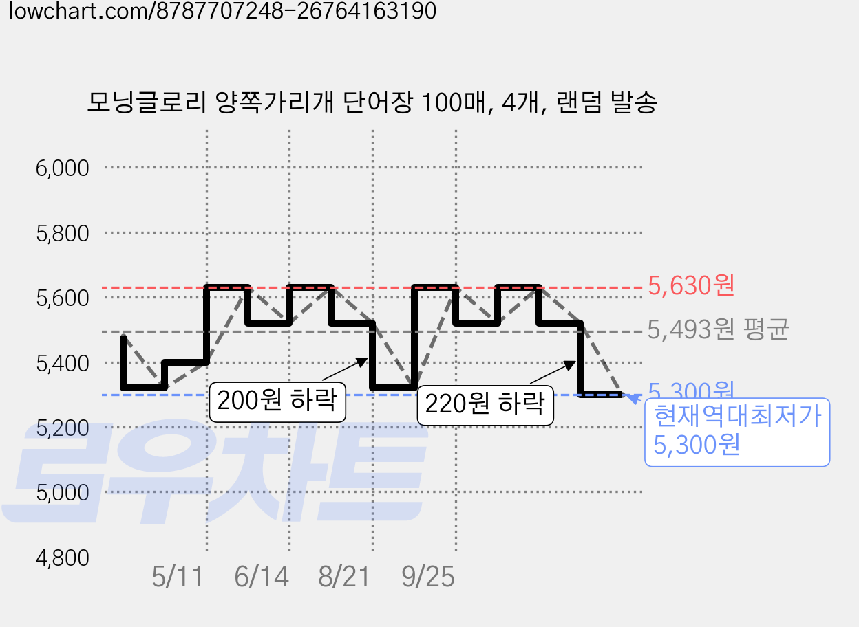모닝글로리 양쪽가리개 단어장 100매, 4개, 랜덤 발송 가격 변동 차트, 현재가 5,300원, 역대최저가