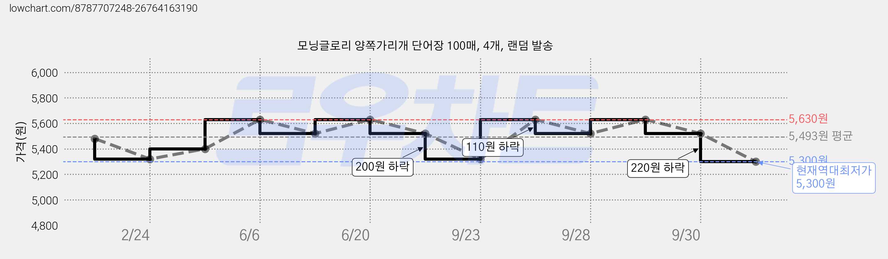 모닝글로리 양쪽가리개 단어장 100매, 4개, 랜덤 발송 가격 변동 차트, 현재가 5,300원, 역대최저가