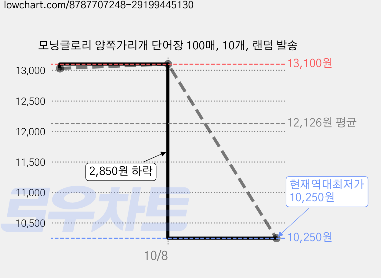 모닝글로리 양쪽가리개 단어장 100매, 10개, 랜덤 발송 가격 변동 차트, 현재가 10,250원, 역대최저가