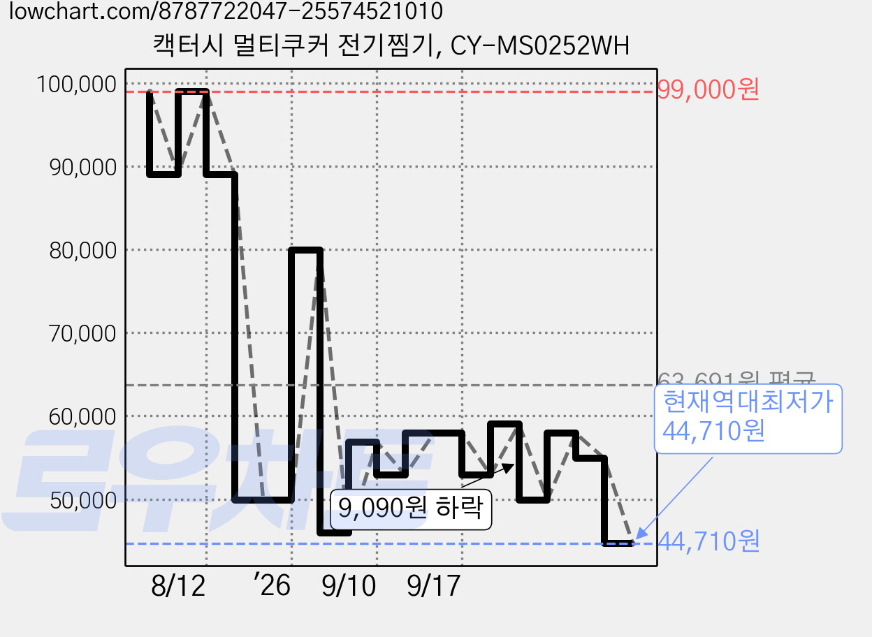 캑터시 멀티쿠커 전기찜기, CY-MS0252WH 가격 변동 차트, 현재가 44,710원, 역대최저가