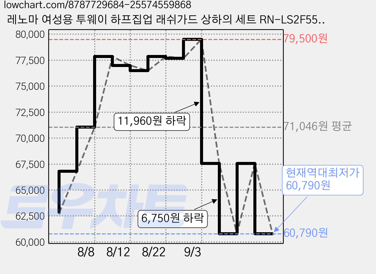 레노마 여성용 투웨이 하프집업 래쉬가드 상하의 세트 RN-LS2F557 가격 변동 차트, 현재가 60,790원, 역대최저가