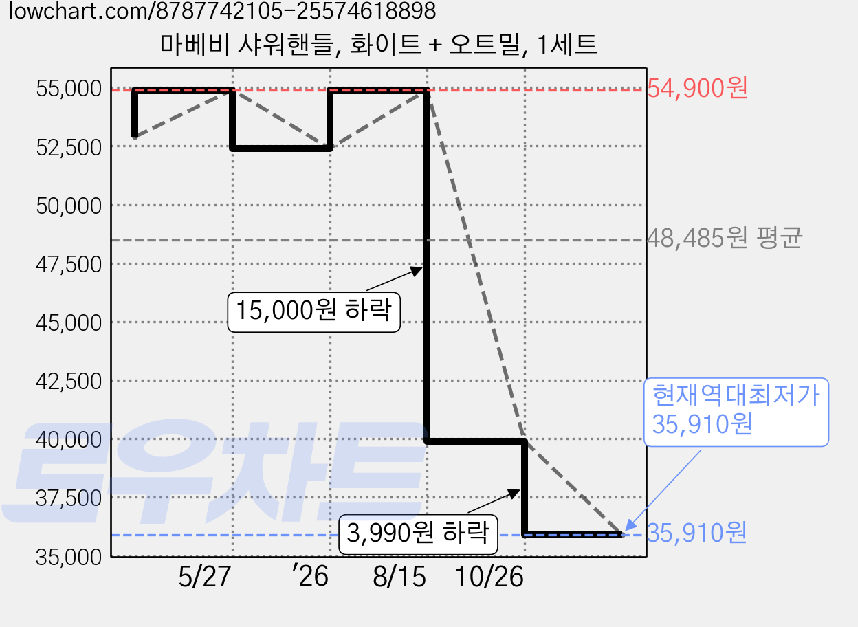 마베비 샤워핸들, 화이트 + 오트밀, 1세트 가격 변동 차트, 현재가 35,910원, 역대최저가