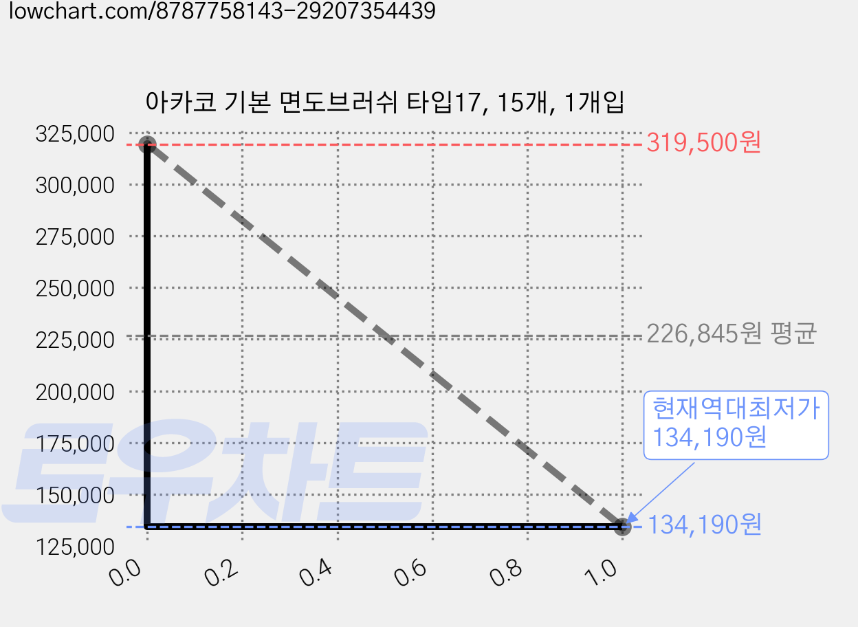 아카코 기본 면도브러쉬 타입17, 15개, 1개입 가격 변동 차트, 현재가 134,190원, 역대최저가