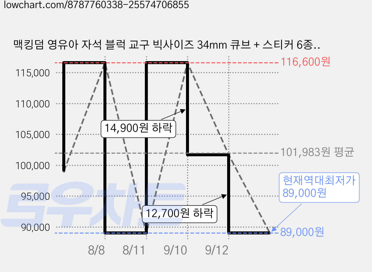 맥킹덤 영유아 자석 블럭 교구 빅사이즈 34mm 큐브 + 스티커 6종, 100PCS, 혼합색상 가격 변동 차트, 현재가 89,000원, 역대최저가