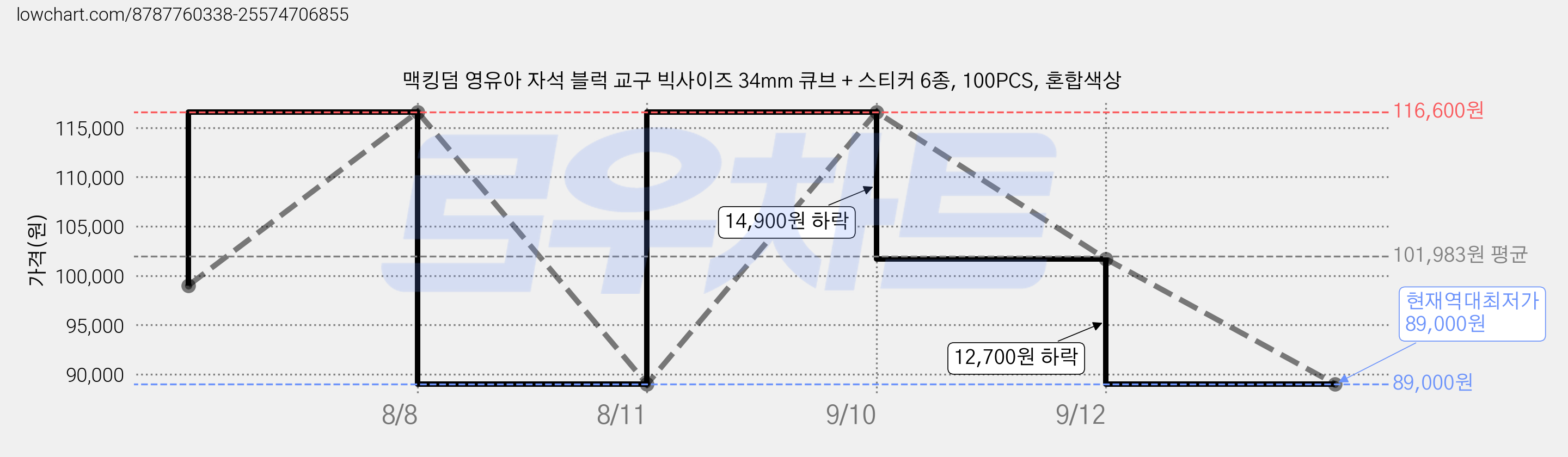 맥킹덤 영유아 자석 블럭 교구 빅사이즈 34mm 큐브 + 스티커 6종, 100PCS, 혼합색상 가격 변동 차트, 현재가 89,000원, 역대최저가