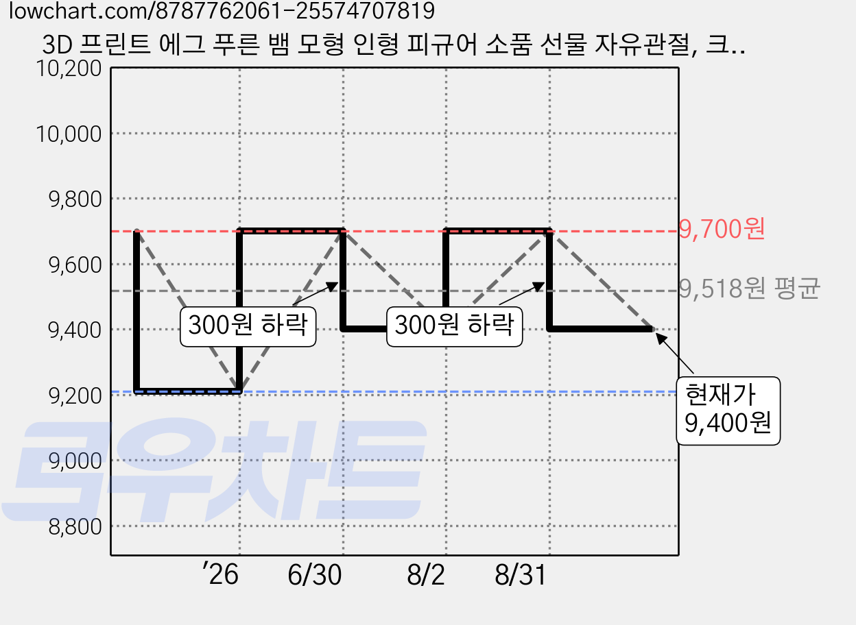 3D 프린트 에그 푸른 뱀 모형 인형 피규어 소품 선물 자유관절, 크리스탈 매직퍼플, 1개 가격 변동 차트, 현재가 9,400원, 관측 최저가 9,210원