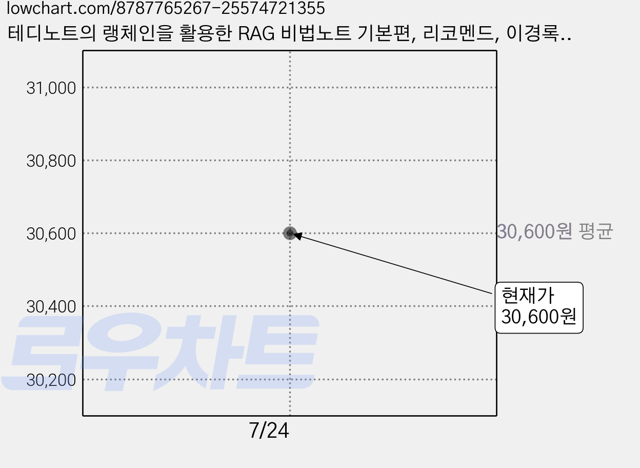 테디노트의 랭체인을 활용한 RAG 비법노트 기본편, 리코멘드, 이경록(테디노트) 가격 변동 차트, 현재가 30,600원