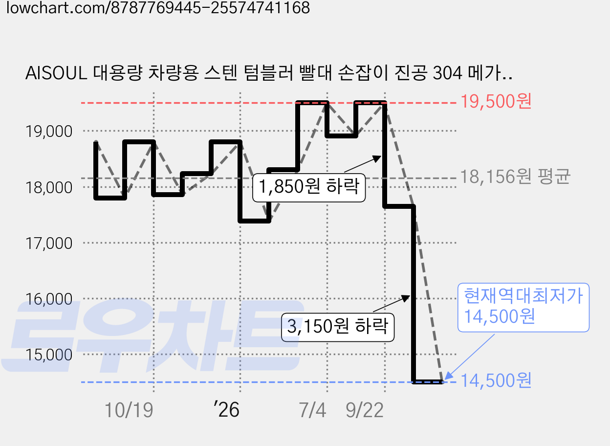 AISOUL 대용량 차량용 스텐 텀블러 빨대 손잡이 진공 304 메가쿨 텀블러, 1개, 1200ml, 오렌지옐로우 가격 변동 차트, 현재가 14,500원, 역대최저가