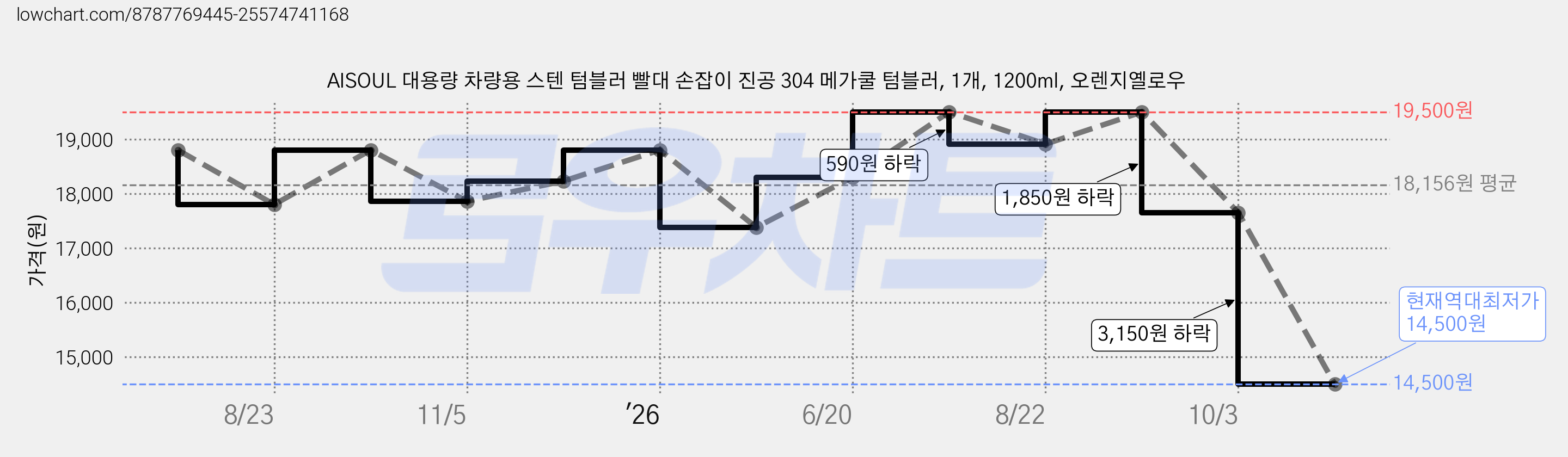 AISOUL 대용량 차량용 스텐 텀블러 빨대 손잡이 진공 304 메가쿨 텀블러, 1개, 1200ml, 오렌지옐로우 가격 변동 차트, 현재가 14,500원, 역대최저가