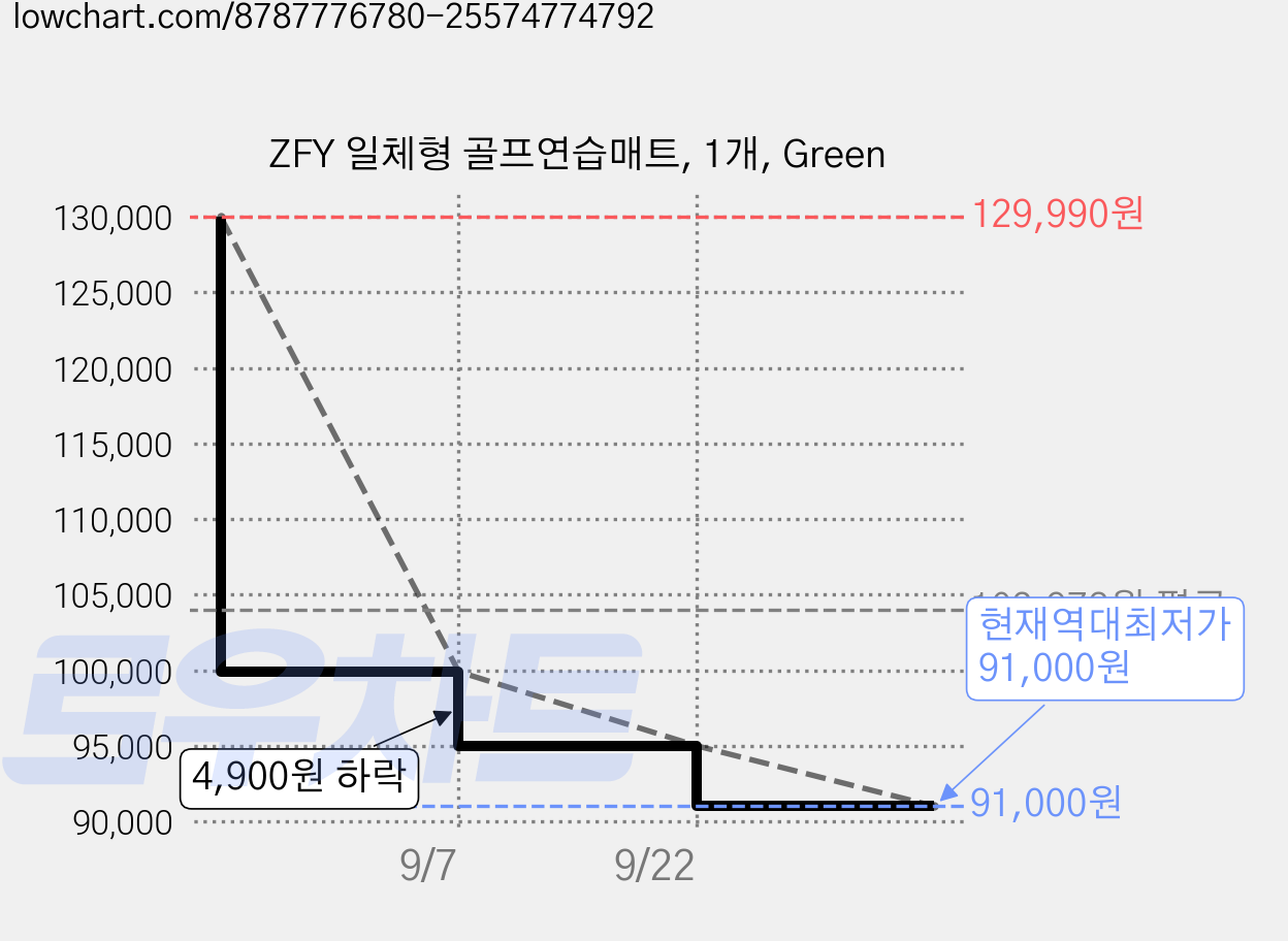 ZFY 일체형 골프연습매트, 1개, Green 가격 변동 차트, 현재가 91,000원, 역대최저가