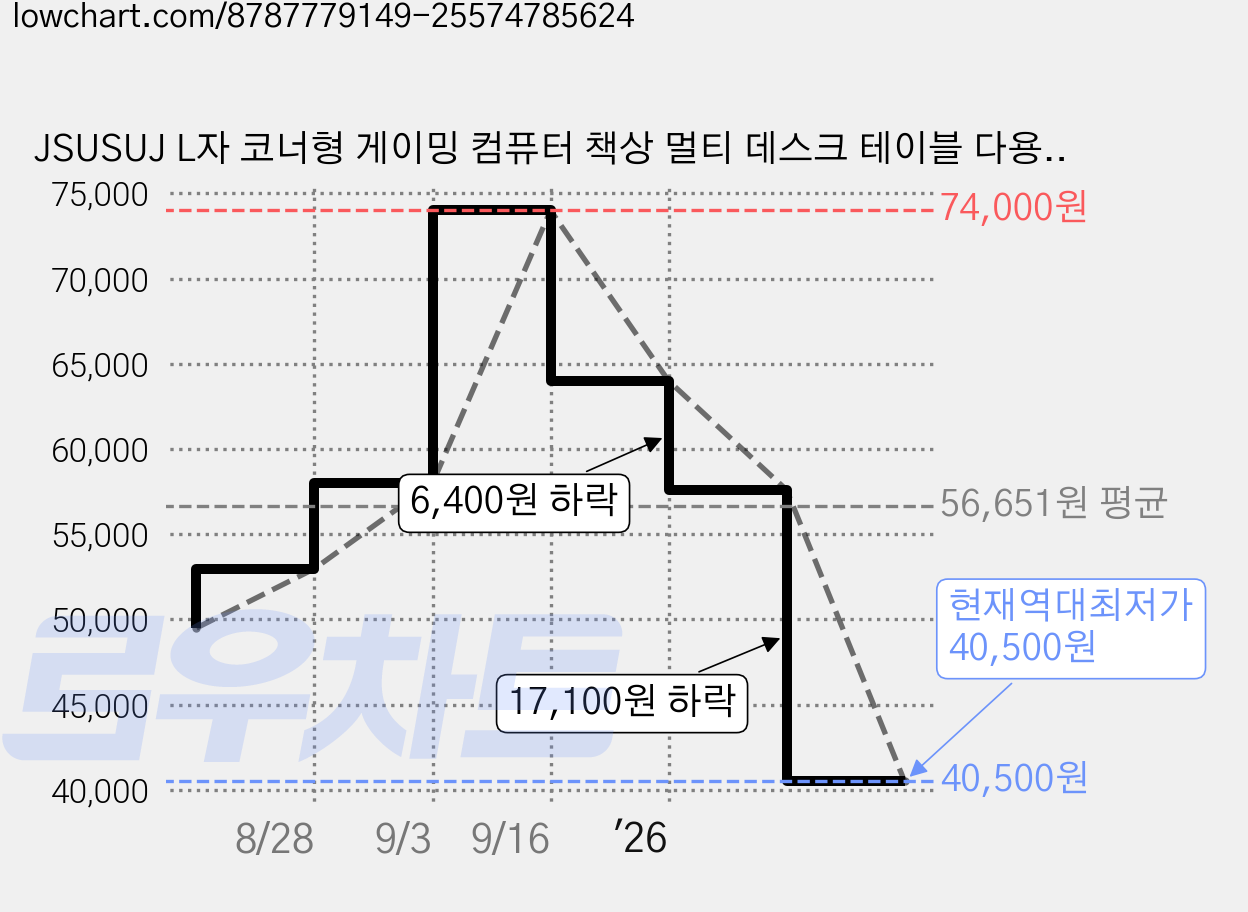 JSUSUJ L자 코너형 게이밍 컴퓨터 책상 멀티 데스크 테이블 다용도 1인용 학생용 공부 책상 사무용 컴퓨터 책상 수납 선반 CPU/프린터/서류 수납 가능 원룸 책상, 흰색 가격 변동 차트, 현재가 40,500원, 역대최저가