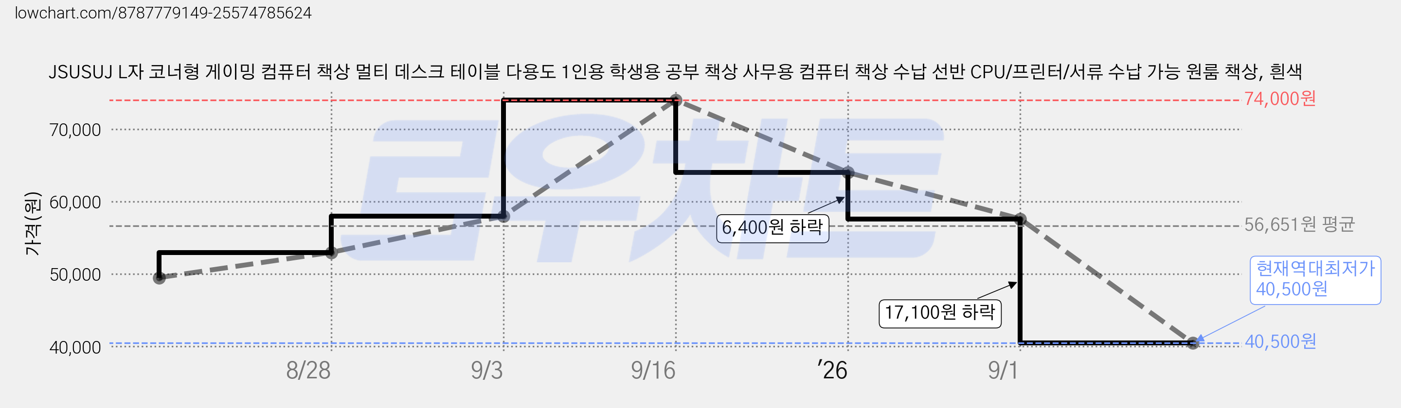 JSUSUJ L자 코너형 게이밍 컴퓨터 책상 멀티 데스크 테이블 다용도 1인용 학생용 공부 책상 사무용 컴퓨터 책상 수납 선반 CPU/프린터/서류 수납 가능 원룸 책상, 흰색 가격 변동 차트, 현재가 40,500원, 역대최저가