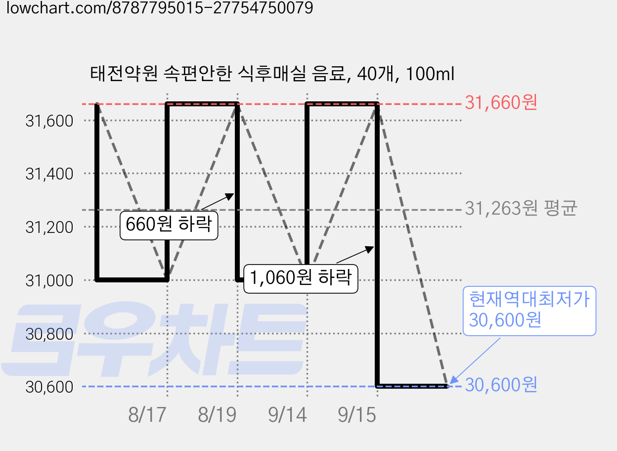 태전약원 속편안한 식후매실 음료, 40개, 100ml 가격 변동 차트, 현재가 30,600원, 역대최저가