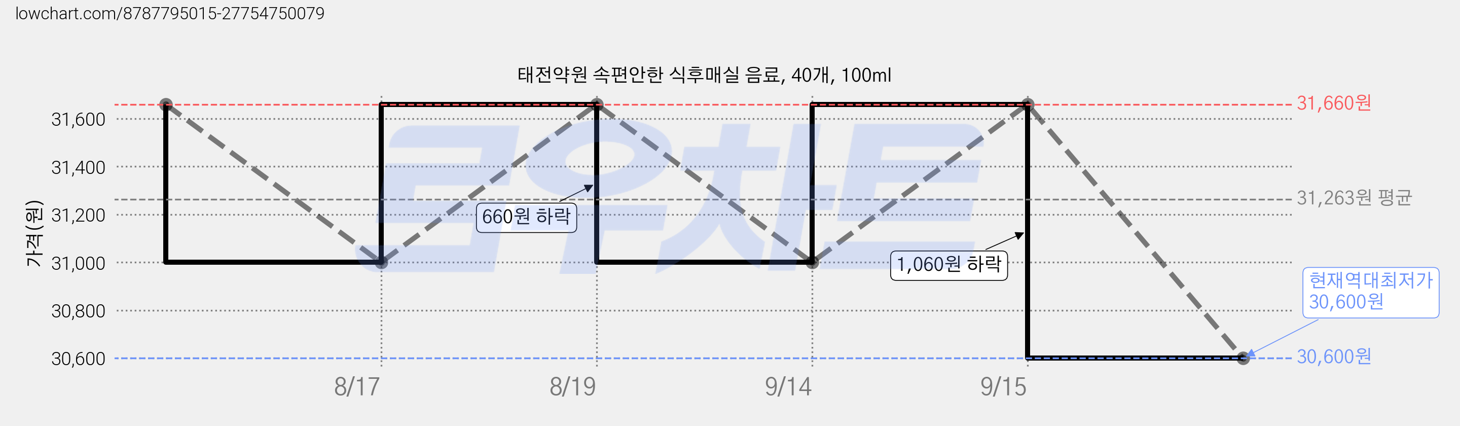 태전약원 속편안한 식후매실 음료, 40개, 100ml 가격 변동 차트, 현재가 30,600원, 역대최저가