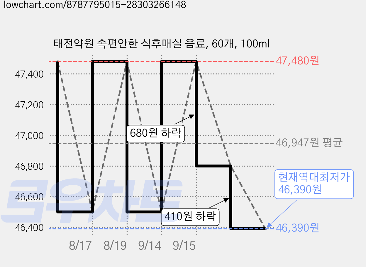 태전약원 속편안한 식후매실 음료, 60개, 100ml 가격 변동 차트, 현재가 46,390원, 역대최저가