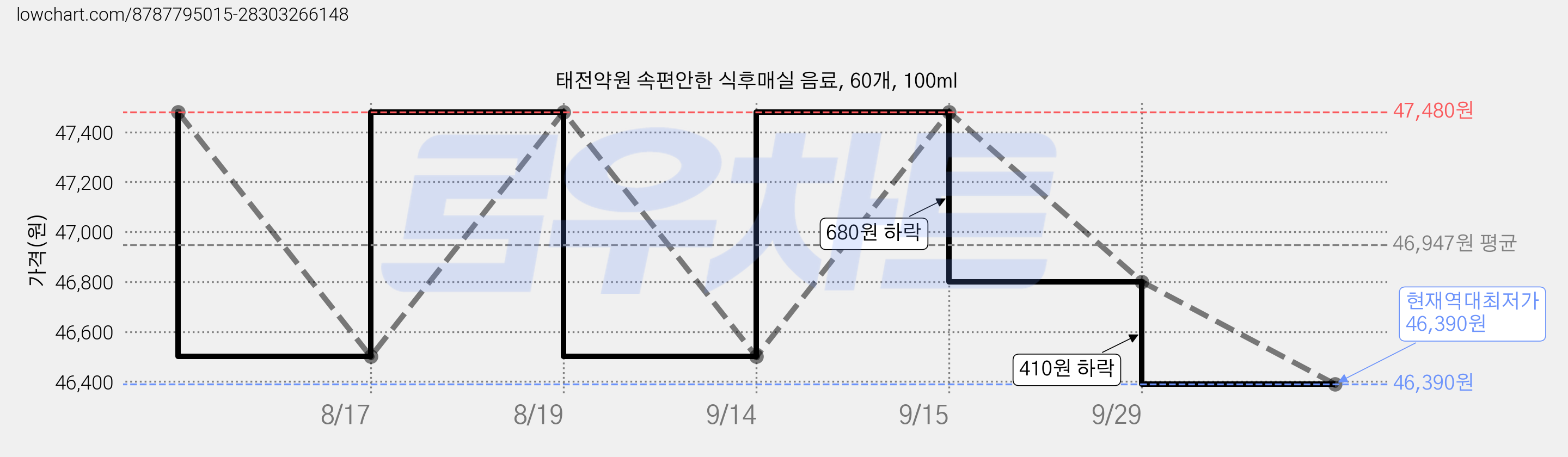 태전약원 속편안한 식후매실 음료, 60개, 100ml 가격 변동 차트, 현재가 46,390원, 역대최저가