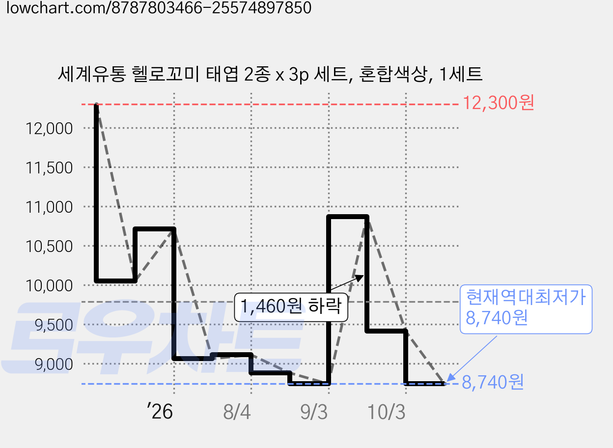 세계유통 헬로꼬미 태엽 2종 x 3p 세트, 혼합색상, 1세트 가격 변동 차트, 현재가 8,740원, 역대최저가