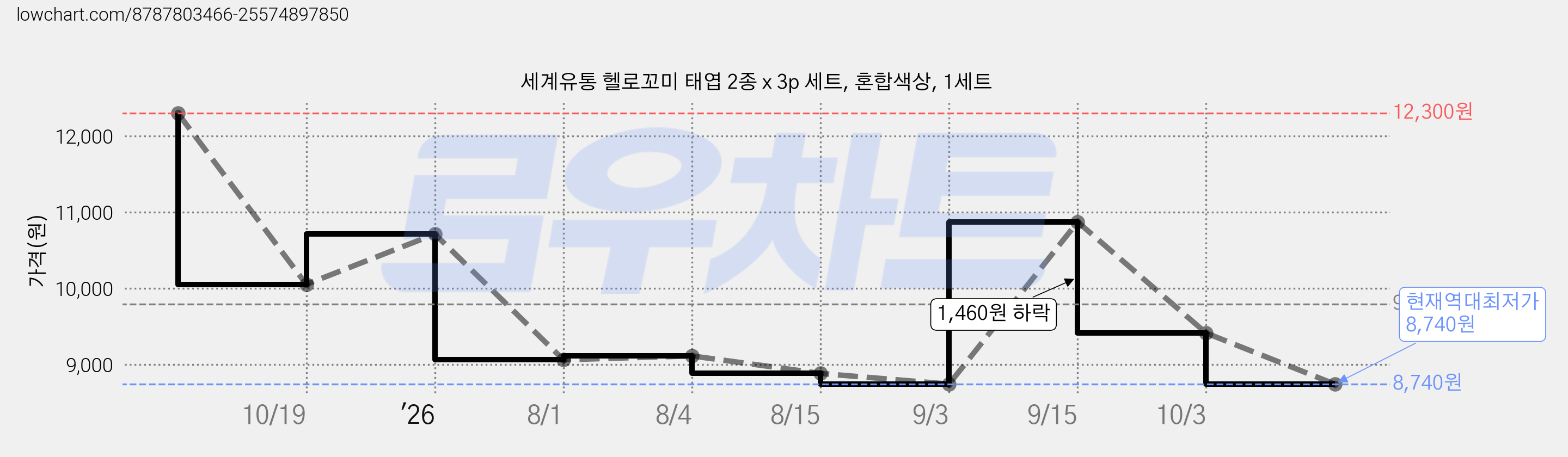 세계유통 헬로꼬미 태엽 2종 x 3p 세트, 혼합색상, 1세트 가격 변동 차트, 현재가 8,740원, 역대최저가