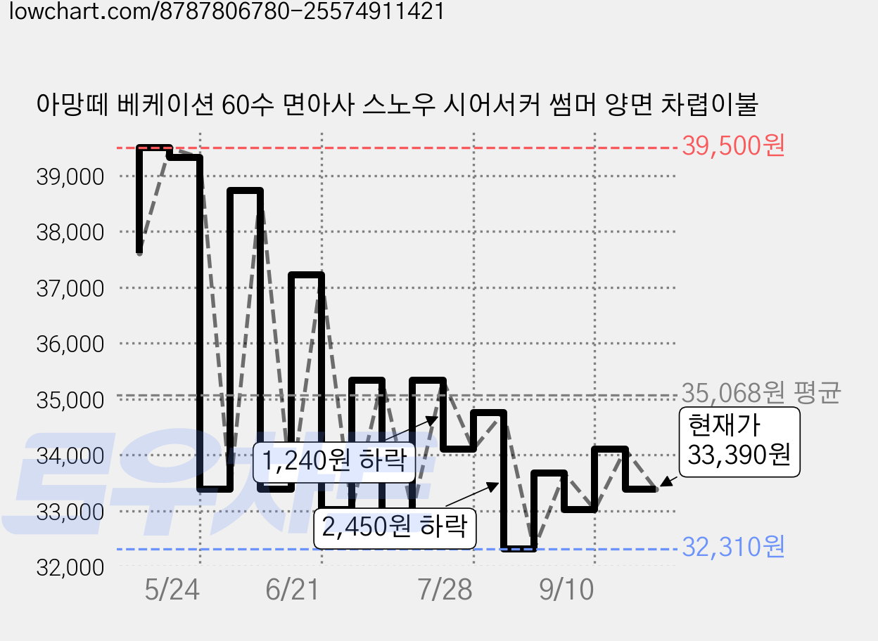 아망떼 베케이션 60수 면아사 스노우 시어서커 썸머 양면 차렵이불 가격 변동 차트, 현재가 33,390원, 관측 최저가 29,670원