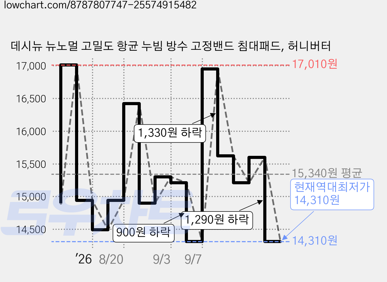 데시뉴 뉴노멀 고밀도 항균 누빔 방수 고정밴드 침대패드, 허니버터 가격 변동 차트, 현재가 14,310원, 역대최저가