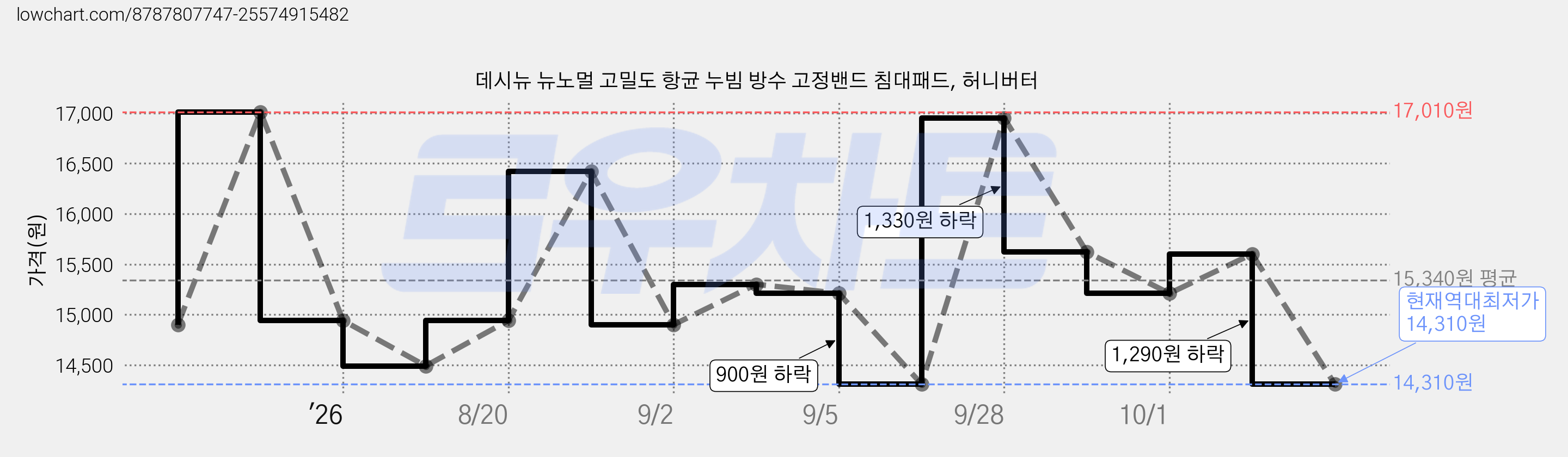 데시뉴 뉴노멀 고밀도 항균 누빔 방수 고정밴드 침대패드, 허니버터 가격 변동 차트, 현재가 14,310원, 역대최저가