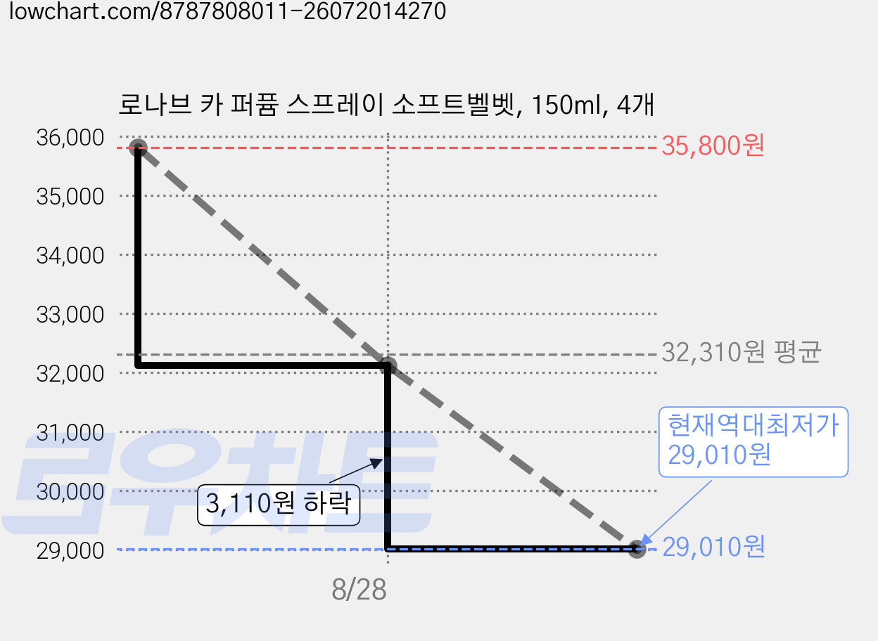 로나브 카 퍼퓸 스프레이 소프트벨벳, 150ml, 4개 가격 변동 차트, 현재가 29,010원, 역대최저가