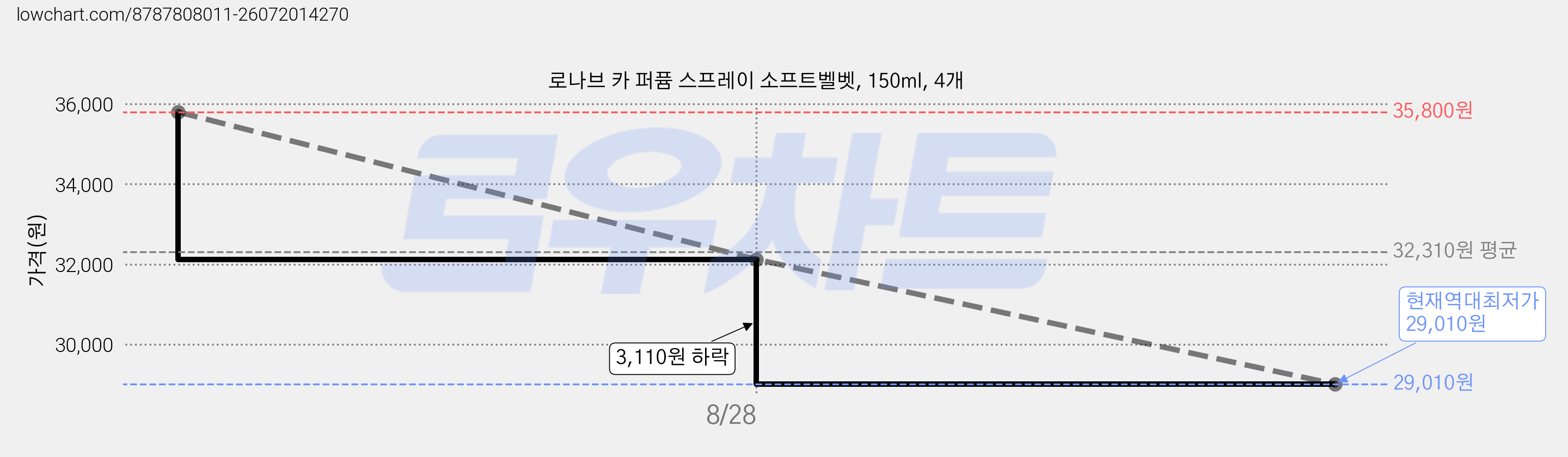 로나브 카 퍼퓸 스프레이 소프트벨벳, 150ml, 4개 가격 변동 차트, 현재가 29,010원, 역대최저가