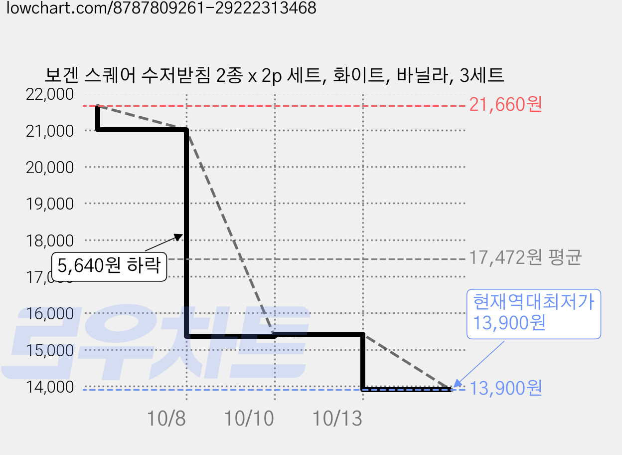 보겐 스퀘어 수저받침 2종 x 2p 세트, 화이트, 바닐라, 3세트 가격 변동 차트, 현재가 13,900원, 역대최저가